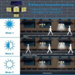 4-Head 198LED Solar Motion Sensor Light Outdoor Garden Security Flood Light - Image 8